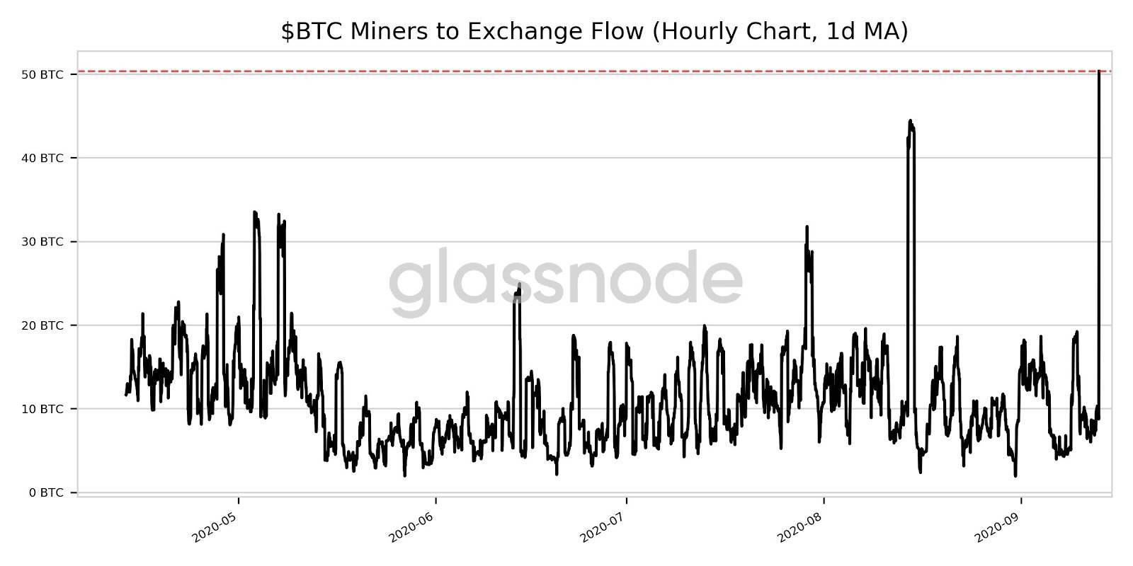 比特币价格突然下跌了3%，或者说矿工们把比特币卖到了五个月来的最高点