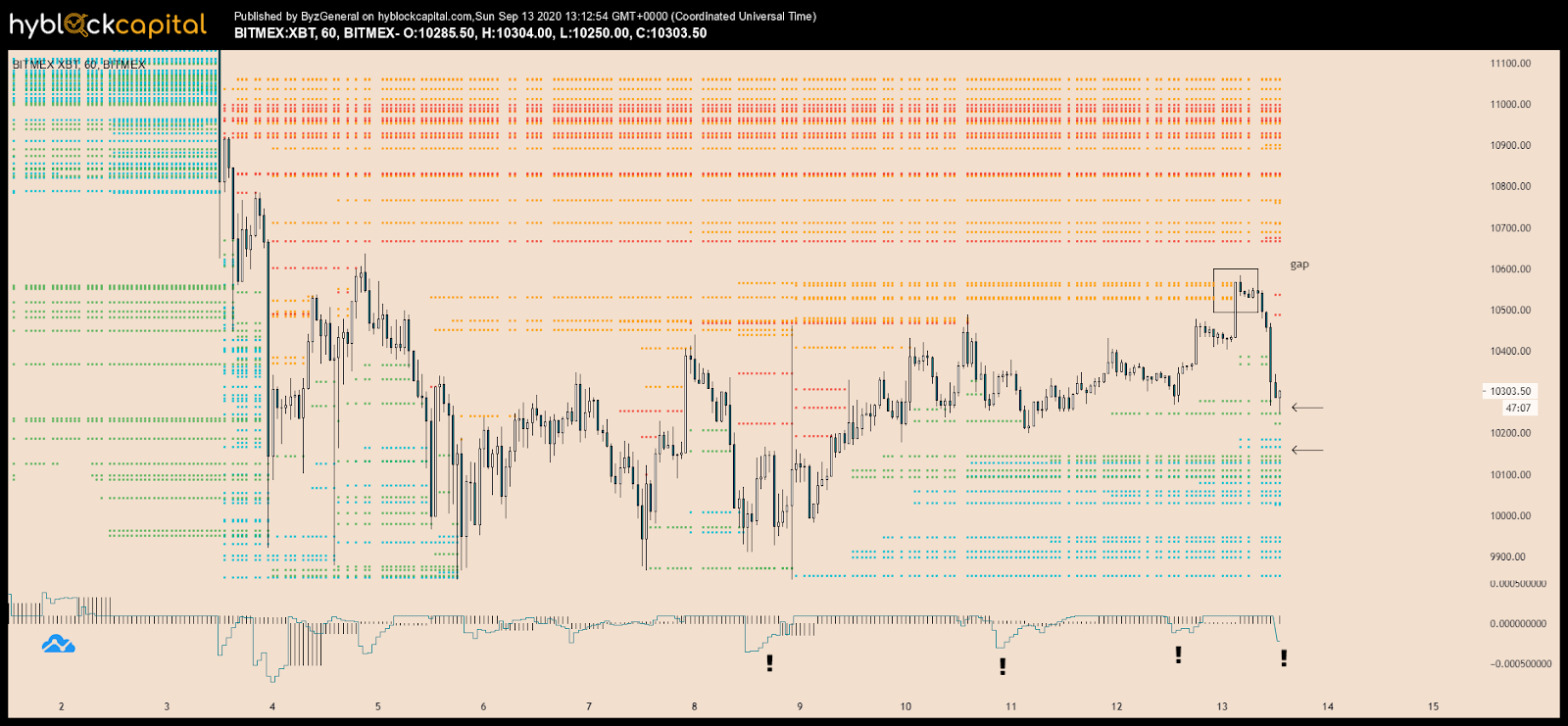 比特币价格突然下跌了3%，或者说矿工们把比特币卖到了五个月来的最高点1