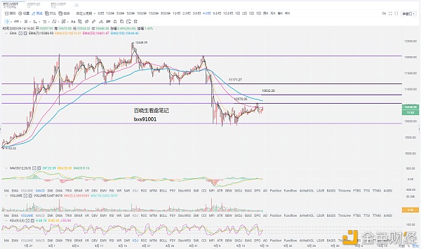 白晓生观察注：9.14比特币市场分析，大盘大涨大跌，追涨杀跌谨慎