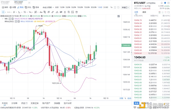 货币:9/14比特币上涨137点1 货币:9/14比特币上涨137点1