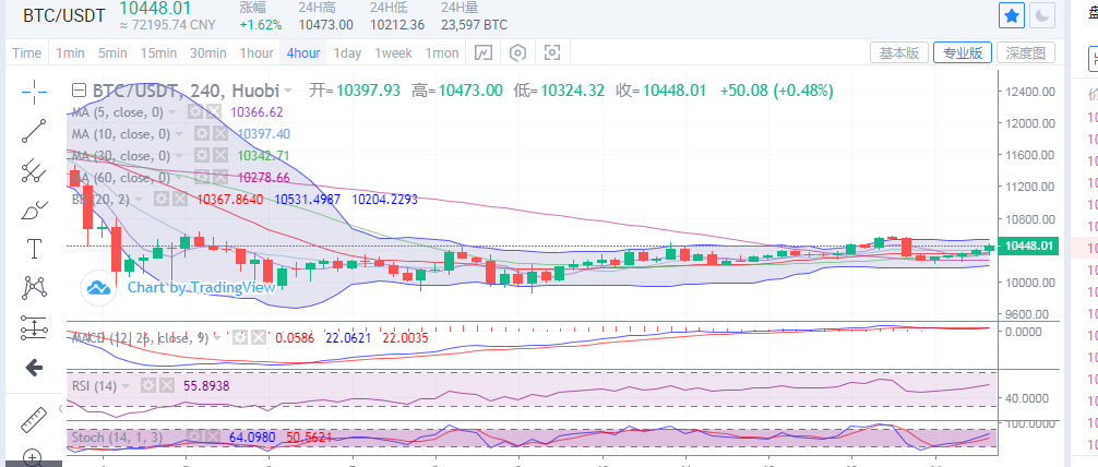 陈楚初：比特币上攻频频受阻  后市预防行情走低1