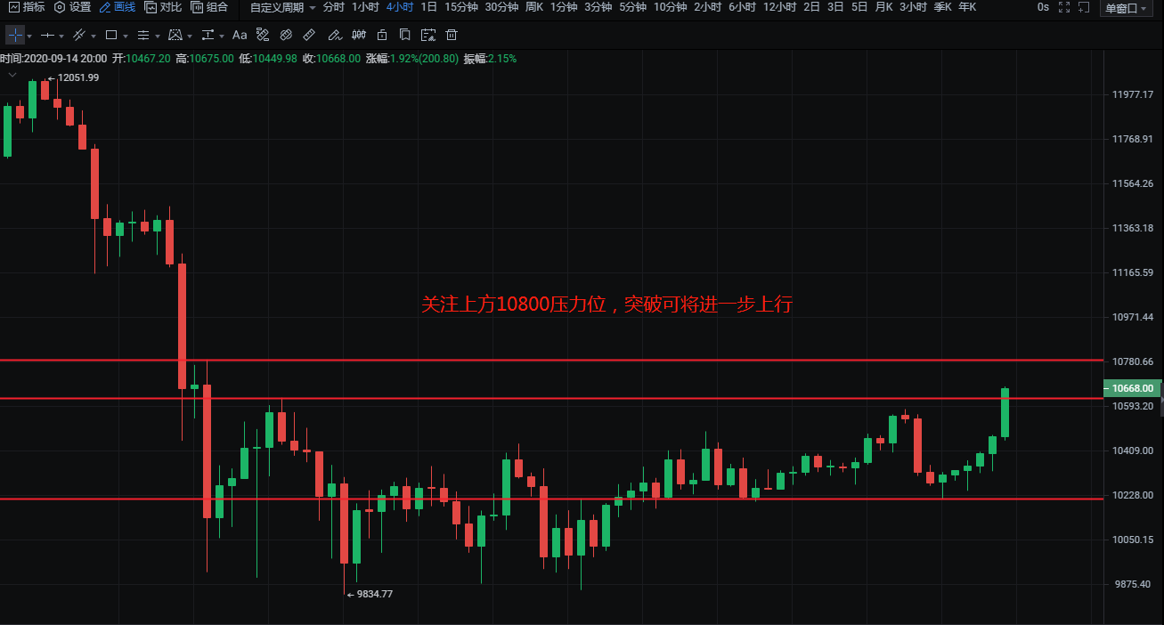 灵山表示：9.14比特币、以太坊夜市分析，牛市回升，本周市场迎来转折点1
