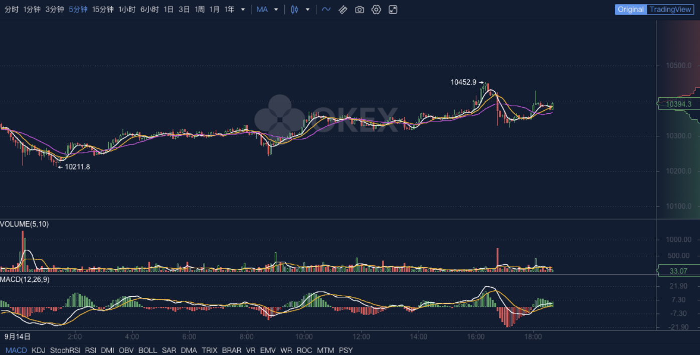 Okex晚间新闻:tether将以10亿美元的价格进行两次连锁交易 Okex晚间新闻:tether将以10亿美元的价格进行两次连锁交易