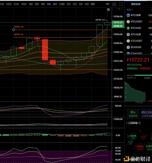币圈总监：BTC/eth反弹突破阻力区间，由窄幅向宽幅转变1