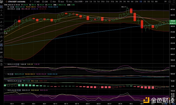 币圈总监：BTC/eth反弹突破阻力区间，由窄幅向宽幅转变2