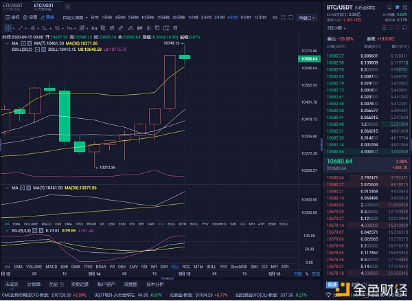 9/15比特币以太坊早盘市场分析及策略多头走势仍清晰，有待观察，你怎么看