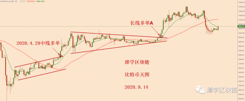 比特币上涨,如何规划下一个市场? 比特币上涨,如何规划下一个市场?