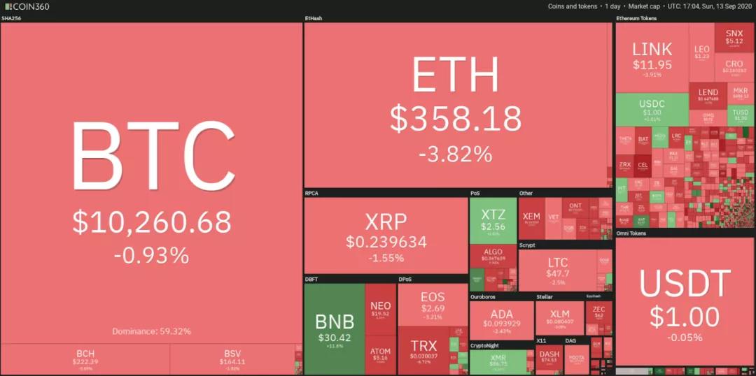 本周值得关注的五种加密货币：BTC、BNB、Neo、yfi、link