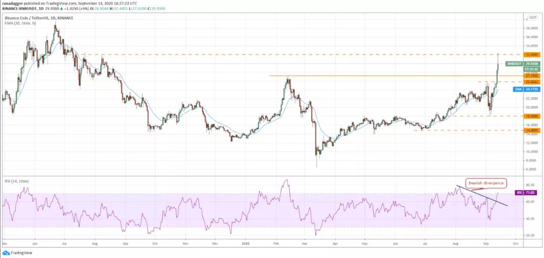 本周值得关注的五种加密货币：BTC、BNB、Neo、yfi、link3