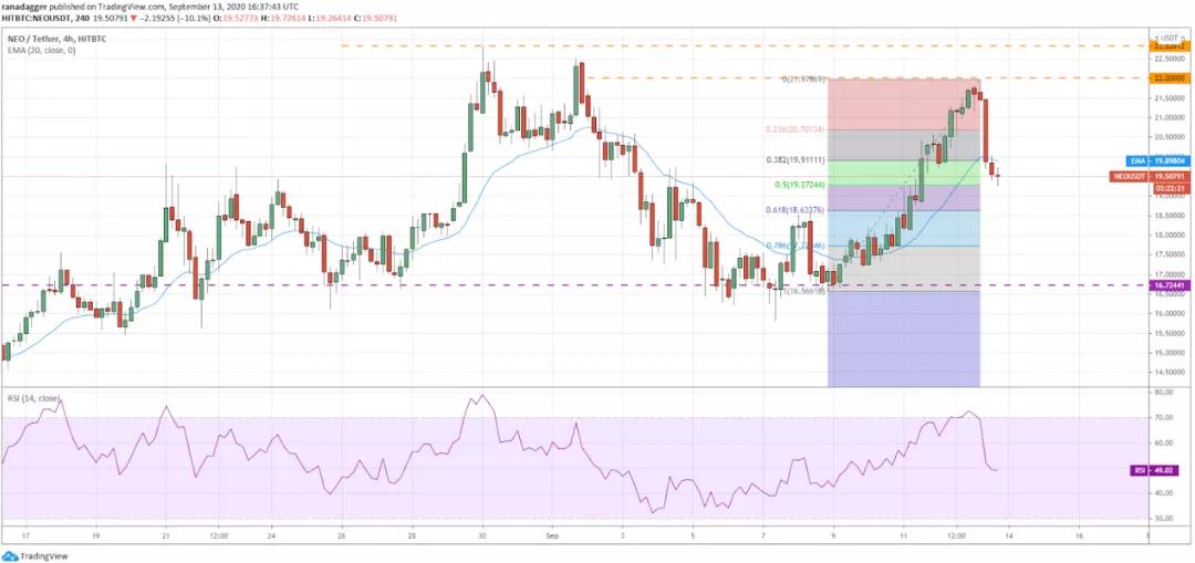 本周值得关注的五种加密货币：BTC、BNB、Neo、yfi、link5