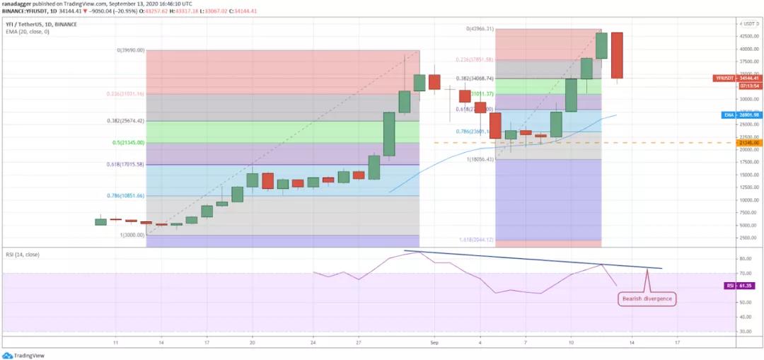 本周值得关注的五种加密货币：BTC、BNB、Neo、yfi、link6