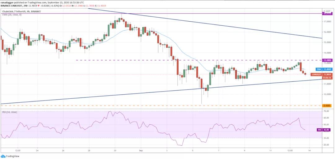 本周值得关注的五种加密货币：BTC、BNB、Neo、yfi、link9