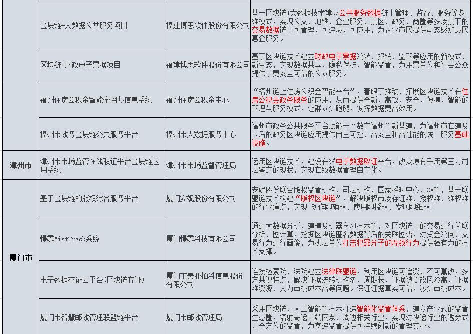 福建省20个区块链重点项目正在建设中，连锁时代即将到来？1