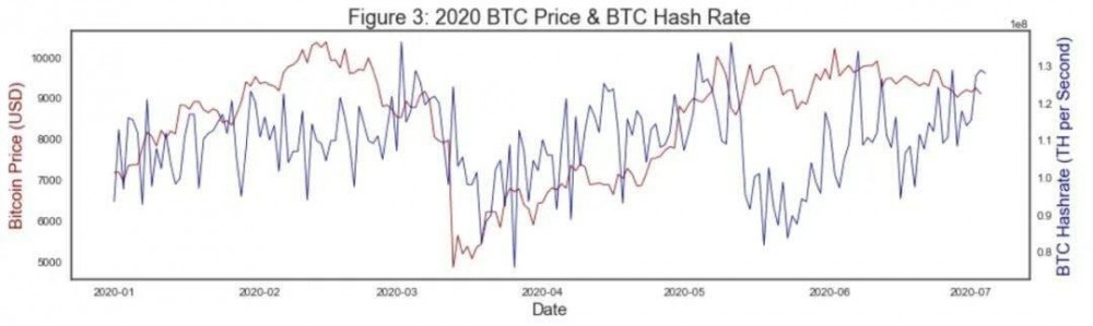 比特币哈希率与挖掘难度分析2