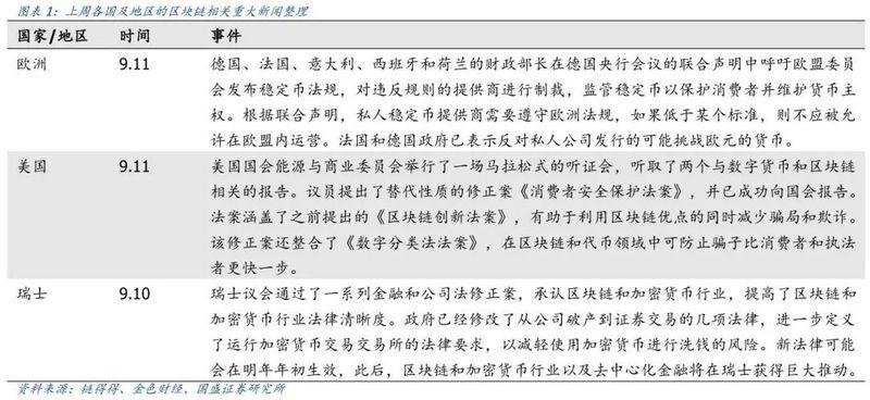 国盛区块链：瑞士通过区块链修正法案，万事达推出CBDC测试平台1