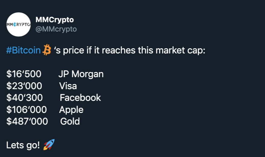 如果比特币填补芝加哥商品交易所的缺口16500美元,其市值将相当于摩根大通 如果比特币填补芝加哥商品交易所的缺口16500美元,其市值将相当于摩根大通