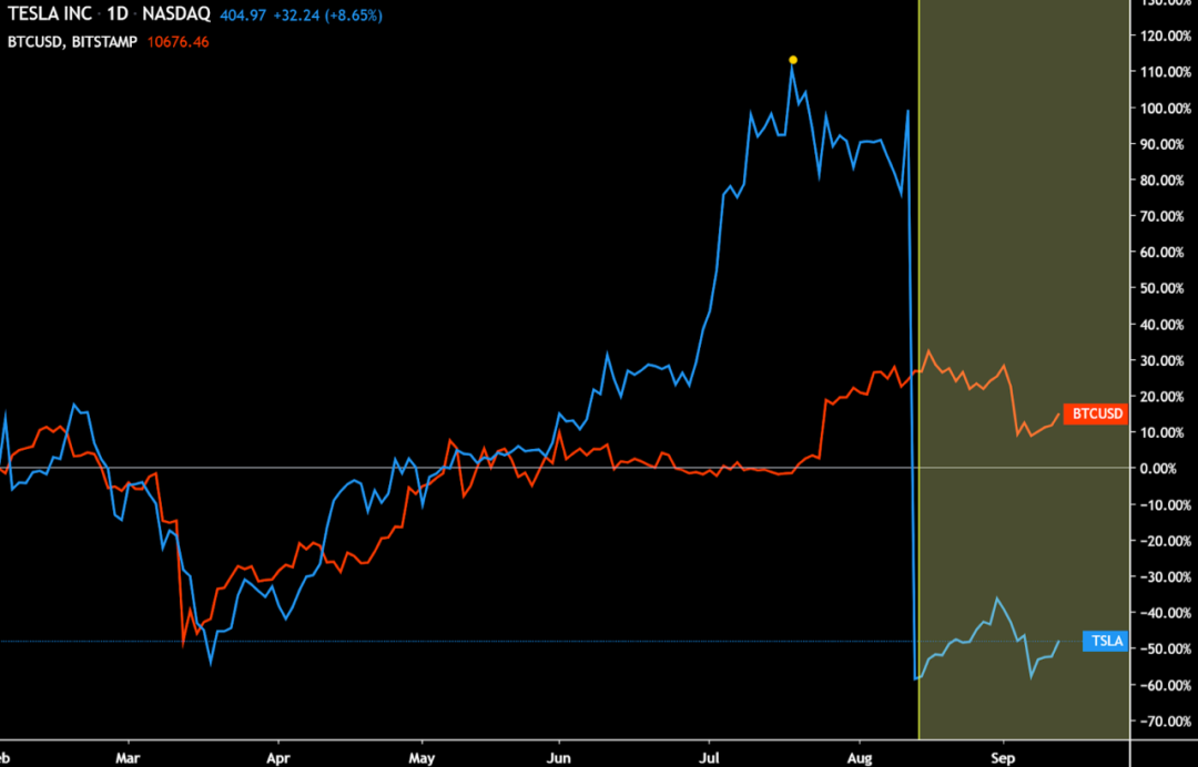 如果比特币填补芝加哥商品交易所的缺口16500美元,其市值将相当于摩根大通3 如果比特币填补芝加哥商品交易所的缺口16500美元,其市值将相当于摩根大通3