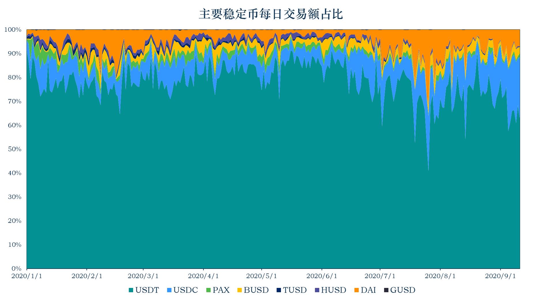 加密稳定货币报告：稳定货币市值升至185.3亿美元，央行数字货币上升6
