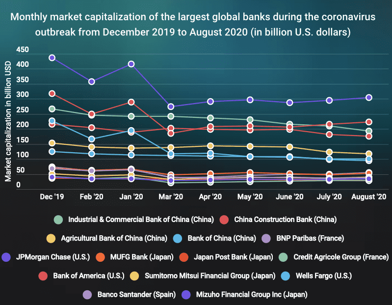 全球14家最大银行市值蒸发6353亿美元，比特币同期增加620亿美元