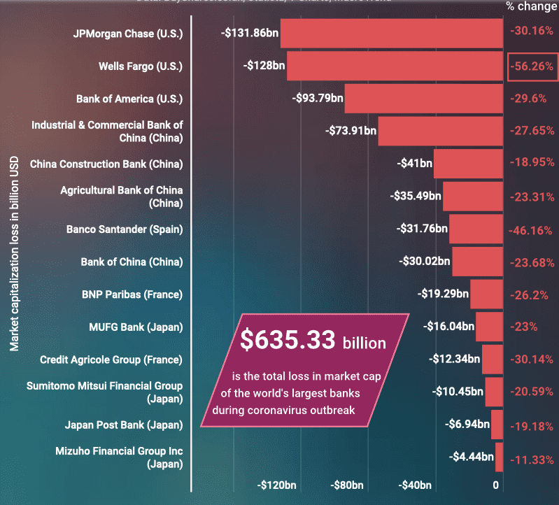 全球14家最大银行市值蒸发6353亿美元，比特币同期增加620亿美元1