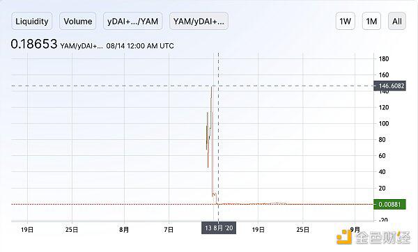 除了面包店倒闭，还有什么其他的defi代币在跳水？1