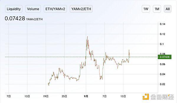 除了面包店倒闭，还有什么其他的defi代币在跳水？2