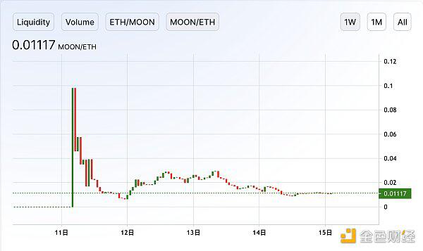 除了面包店倒闭，还有什么其他的defi代币在跳水？3