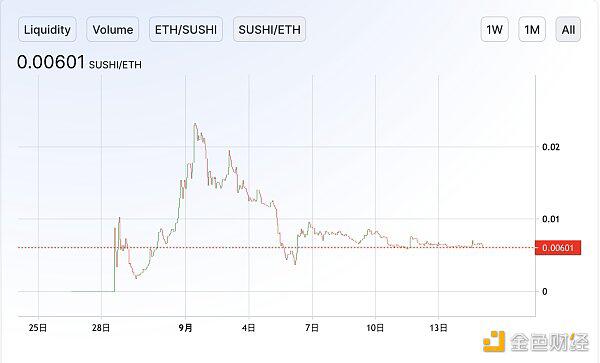 除了面包店倒闭，还有什么其他的defi代币在跳水？4