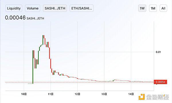除了面包店倒闭，还有什么其他的defi代币在跳水？5