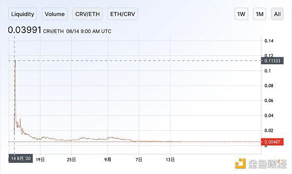除了面包店倒闭，还有什么其他的defi代币在跳水？6