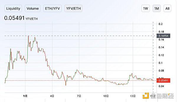 除了面包店倒闭，还有什么其他的defi代币在跳水？7