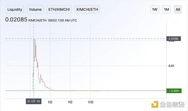 除了面包店倒闭，还有什么其他的defi代币在跳水？8