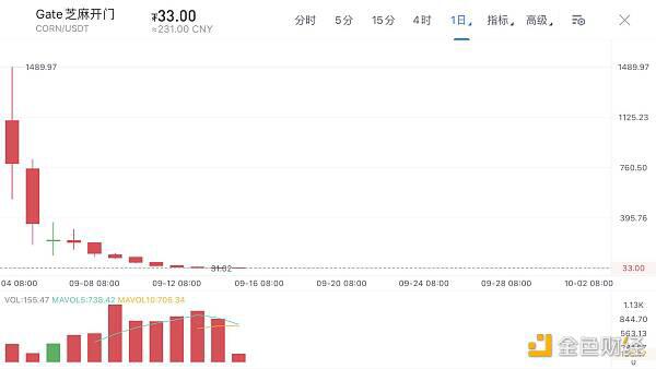 除了面包店倒闭，还有什么其他的defi代币在跳水？9