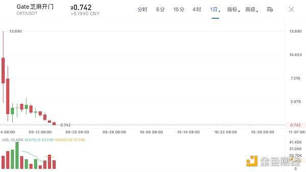 除了面包店倒闭，还有什么其他的defi代币在跳水？10