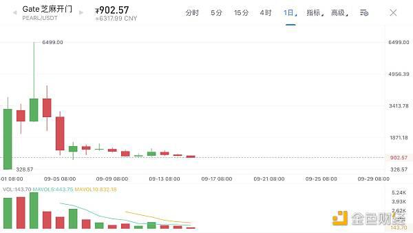 除了面包店倒闭，还有什么其他的defi代币在跳水？11