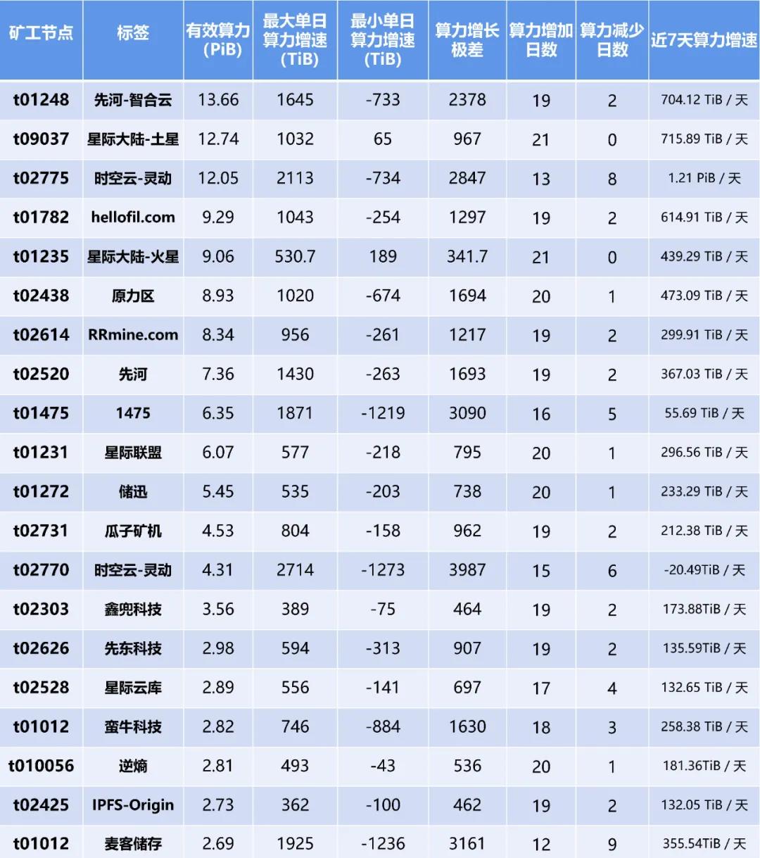 谁是第一次filecoin太空竞赛的全能选手？