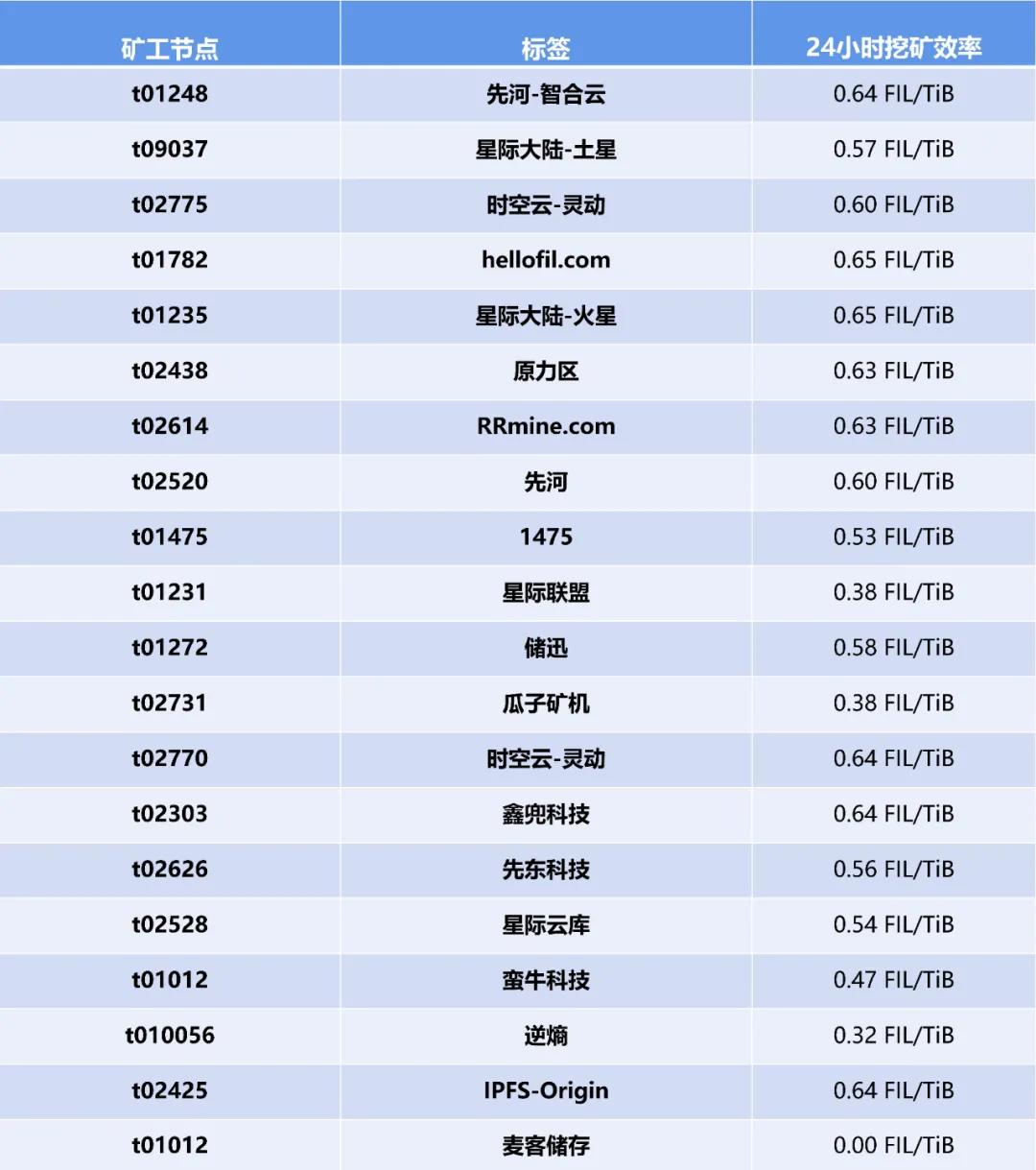 谁是第一次filecoin太空竞赛的全能选手？1