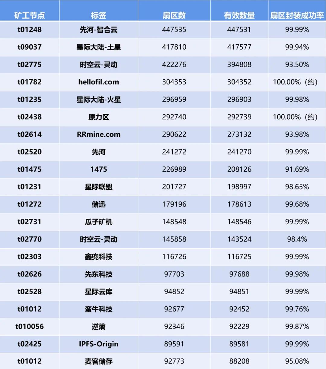 谁是第一次filecoin太空竞赛的全能选手？3