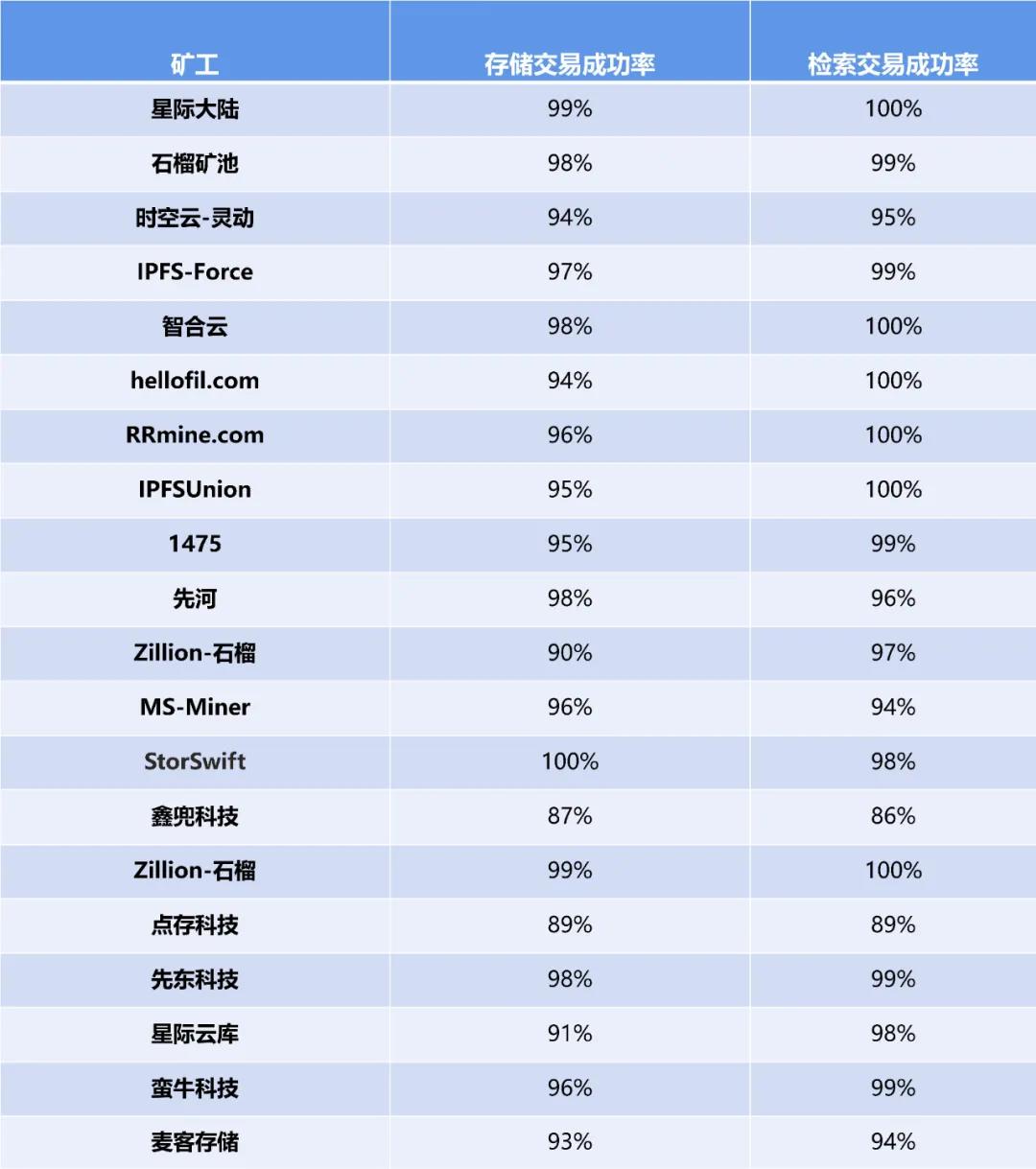 谁是第一次filecoin太空竞赛的全能选手？4