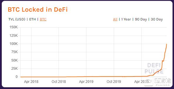 以太坊defi项目BTC锚币总值超过10亿美元2