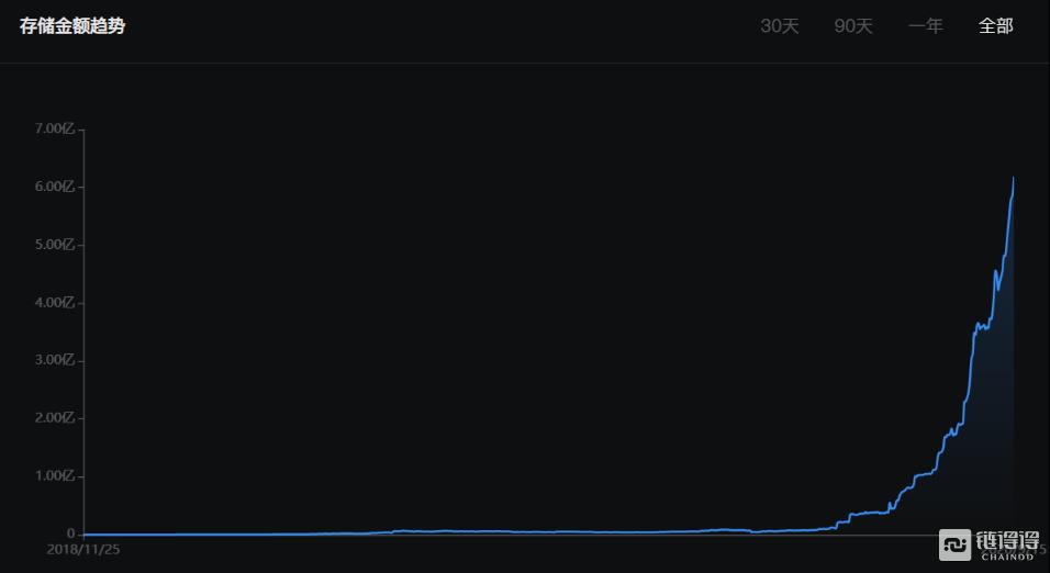 以太坊defi项目BTC锚币总值超过10亿美元3