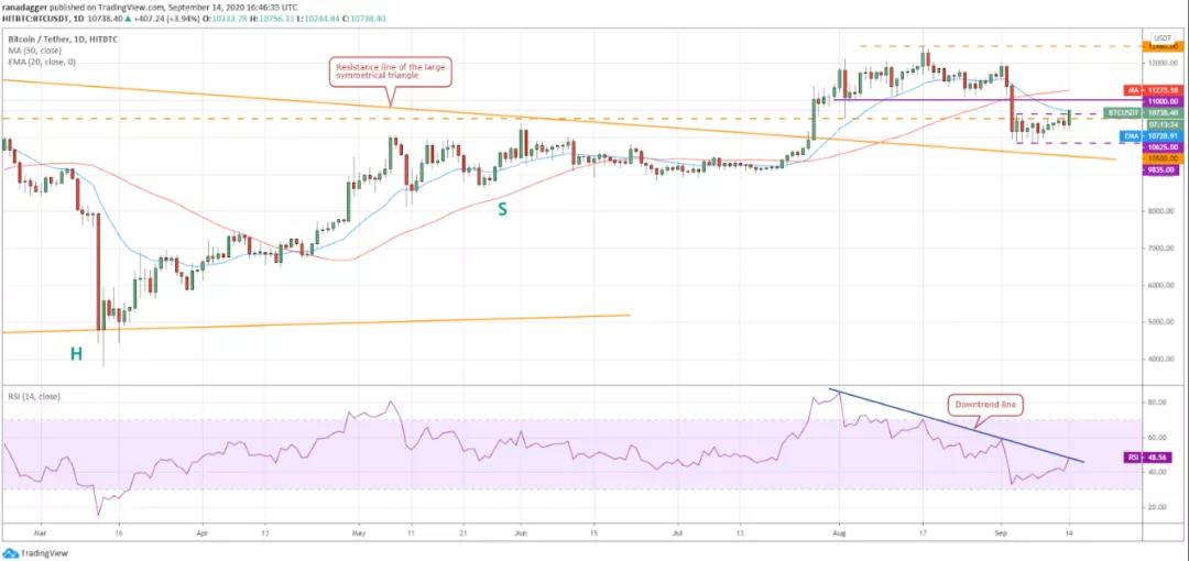 9月15日加密货币价格分析：比特币、以太坊、乐币、重生等1