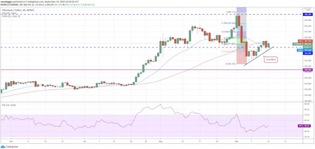 9月15日加密货币价格分析：比特币、以太坊、乐币、重生等2