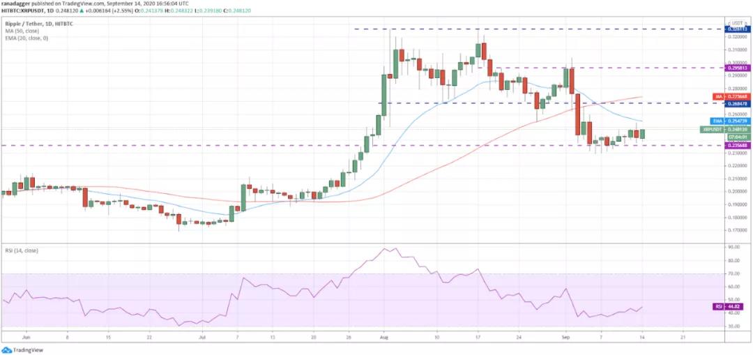 9月15日加密货币价格分析：比特币、以太坊、乐币、重生等3