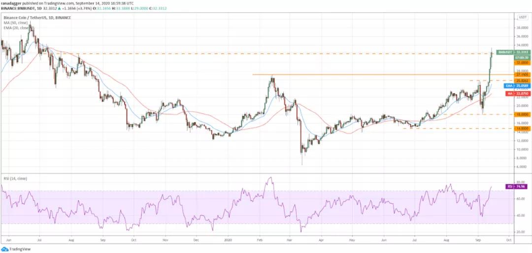 9月15日加密货币价格分析：比特币、以太坊、乐币、重生等4