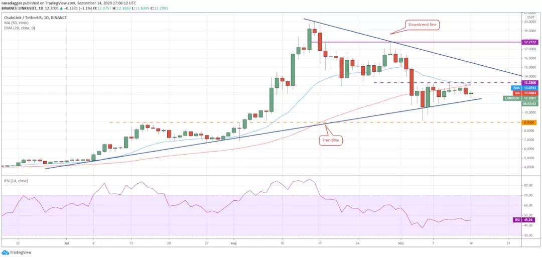 9月15日加密货币价格分析：比特币、以太坊、乐币、重生等6