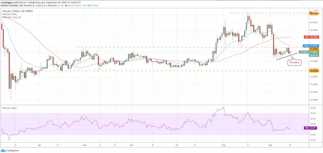 9月15日加密货币价格分析：比特币、以太坊、乐币、重生等9