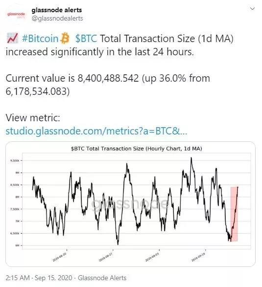 资料图：过去24小时，比特币总交易量大幅增长1