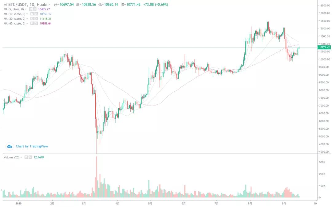 [分析人士观察后市]吴继汉重新掌权后，BCH会爆发吗？
