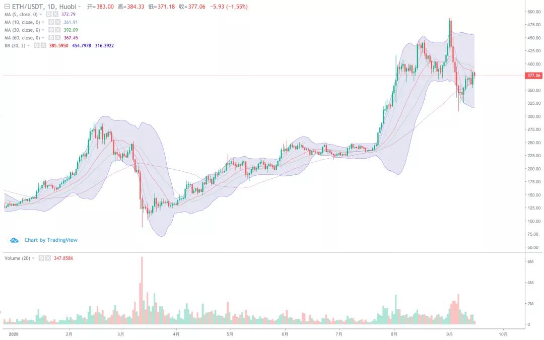 [分析人士观察后市]吴继汉重新掌权后，BCH会爆发吗？1